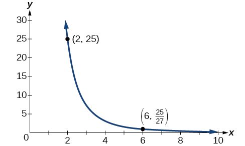 Graph of y=25/(x^3) with the labeled points (2, 25) and (6, 25/27).