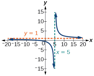 Graph of f(x)=(x+1)/(x-5).