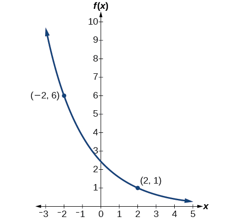 Exponential Functions Precalculus