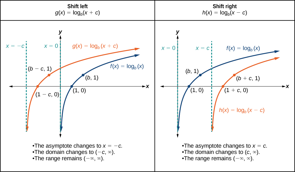 explanation logarithmic equation of Logarithmic · Precalculus Functions Graphs