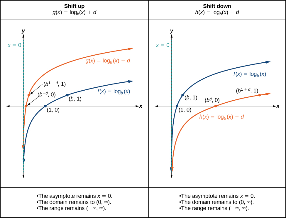 Graphs Of Logarithmic Functions Precalculus