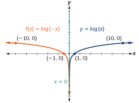 Graphs of Logarithmic Functions · Precalculus