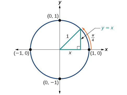 Unit Circle: Sine and Cosine Functions · Precalculus