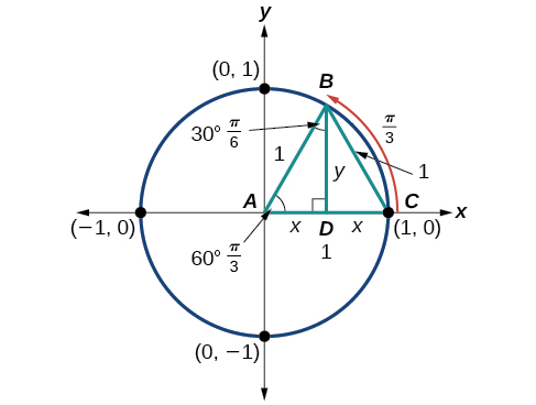 Unit Circle: Sine and Cosine Functions · Precalculus