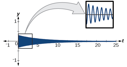 Graph of f(t) = .3e^(-.2t)sin(40pi*t), which has a small amplitude but quickly decreases to the appearance of a straight line. The frequency is so high that, in this scaling, the function looks like a solid shape. The zoom in cut out of the graph shows the actual sinusoidal image of the function.