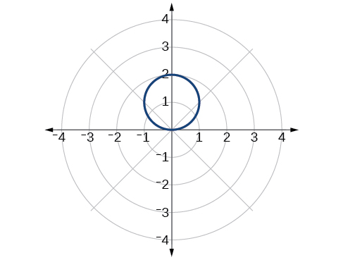 Graph of the given circle on the polar coordinate grid. Center is at (0,1), and it has radius 1.