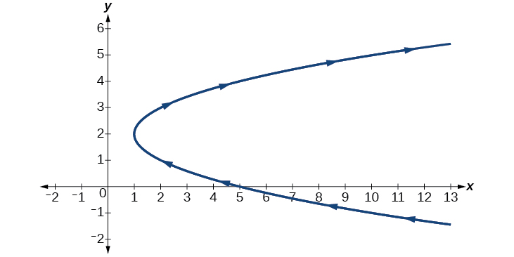 Graph of given sideways (extending to the right) parabola.