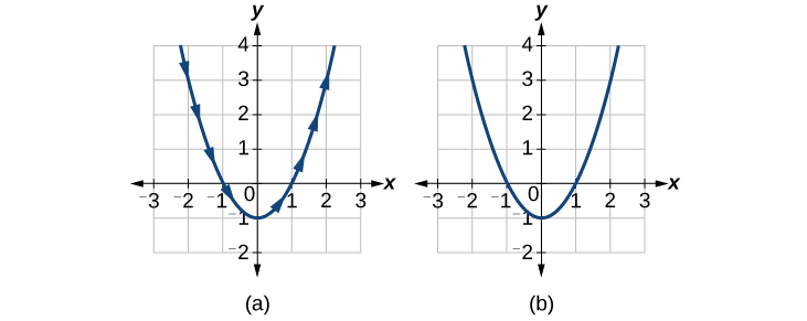 Graph of a parabola in two forms: a parametric equation and rectangular coordinates. It is the same function, just different ways of writing it.