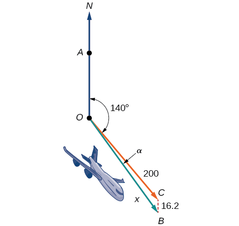 Image of a plan flying SE at 140 degrees and the north wind blowing 