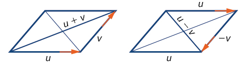 Showing vector addition and subtraction with parallelograms. For addition, the base is u, the side is v, the diagonal connecting the start of the base to the end of the side is u+v. For subtraction, thetop is u, the side is -v, and the diagonal connecting the start of the top to the end of the side is u-v.