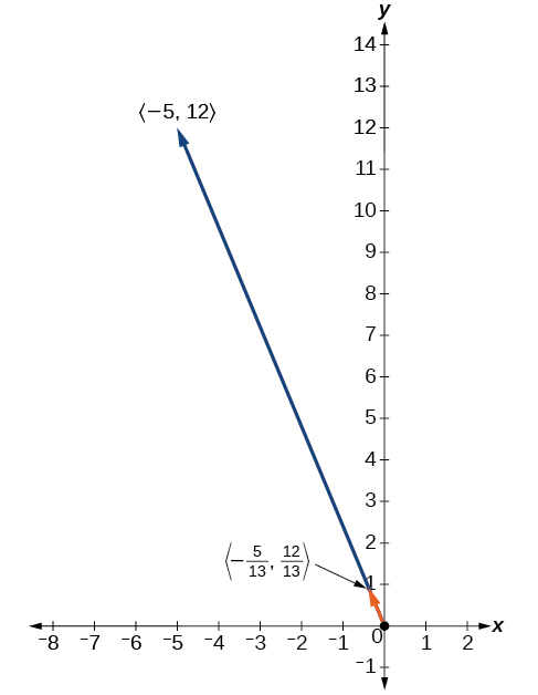 Plot showing the unit vector (-5/13, 12/13) in the direction of (-5, 12)
