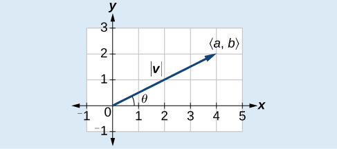 Standard plot of a position vector (a,b) with magnitude |v| extending into Q1 at theta degrees. 