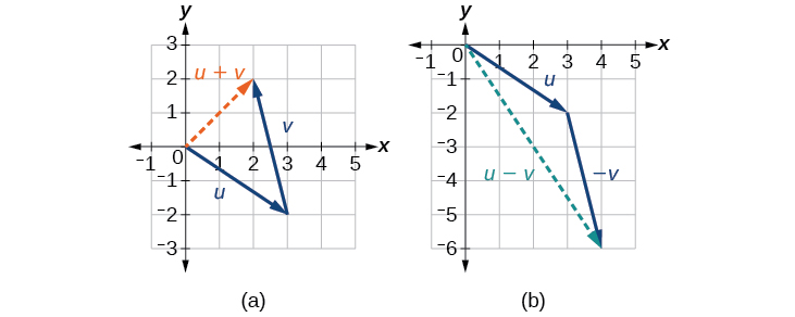 Further diagrams of vector addition and subtraction.