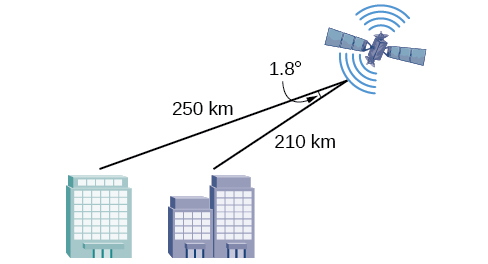 Diagram of a satellite above and to the right of two cities. The distance from the satellite to the closer city is 210 km. The distance from the satellite to the further city is 250 km. The angle formed by the closer city, the satellite, and the other city is 1.8 degrees. 