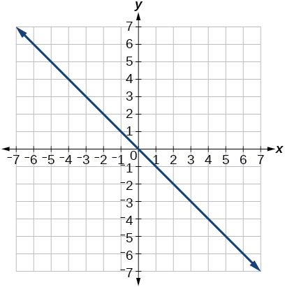Plot of the function y=-x in rectangular coordinates.