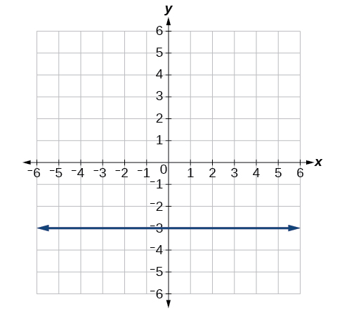 Plot of the given equation in rectangular form - line y=-3.