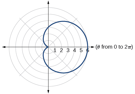 Graph of the given equations - a cardioid.