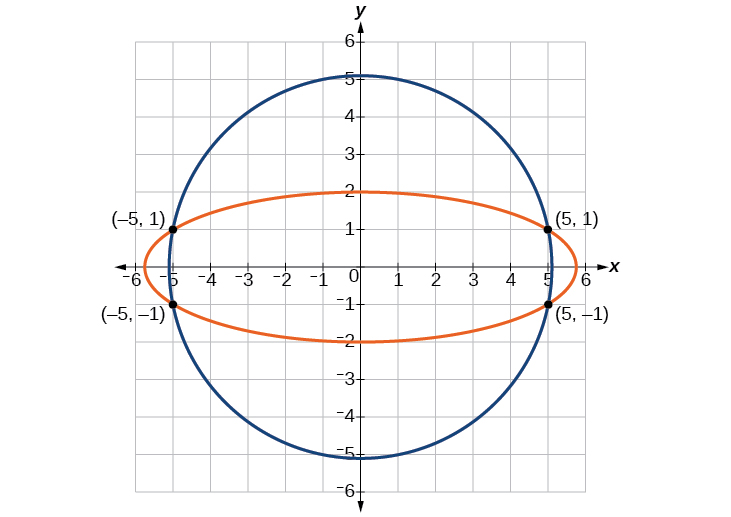 Systems Of Nonlinear Equations And Inequalities Two Variables