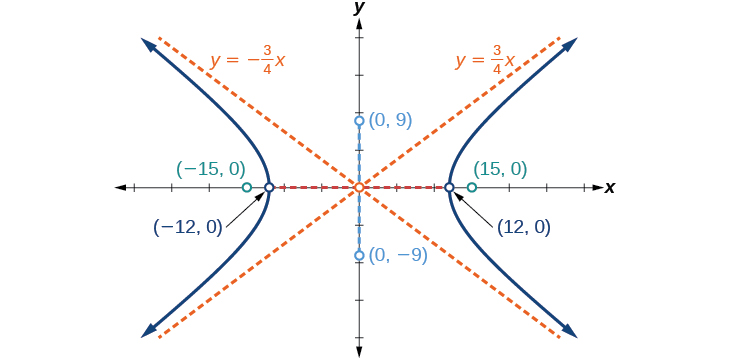 The Hyperbola Precalculus