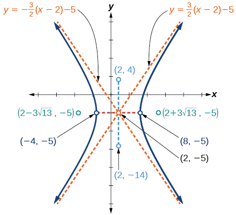 The Hyperbola Precalculus