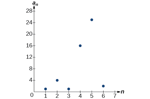 Graph of a scattered plot where the x-axis is labeled n and the y-axis is labeled a_n.