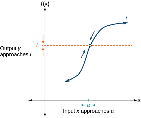 Graph representing how a function with a hole at (a, L) approaches a limit.