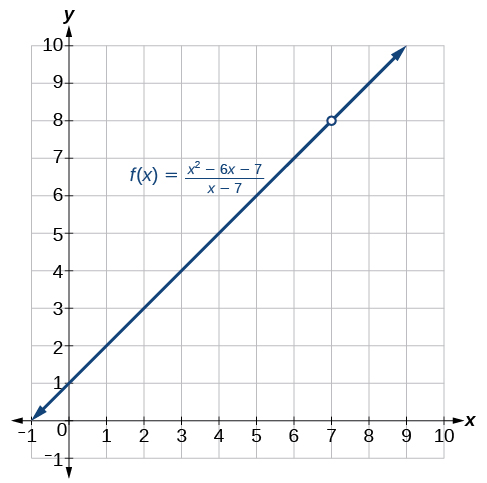Graph of an increasing function, f(x) = (x^2-6x-7)/(x-7), with a hole at (7, 8).