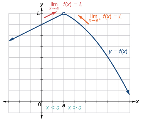 Graph of a function that explains the behavior of a limit at (a, L) where the function is increasing when x is less than a and decreasing when x is greater than a.