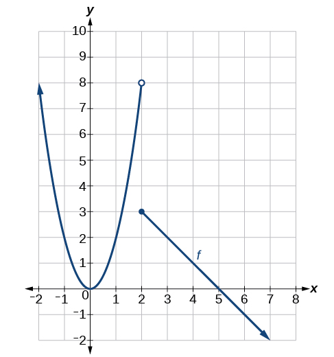 Graph of a piecewise function that has a positive parabola centered at the origin and goes from negative infinity to (2, 8), an open point, and a decreasing line from (2, 3), a closed point, to positive infinity on the x-axis.