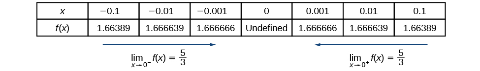 Table shows that as x values approach 0 from the positive or negative direction, f(x) gets very close to 5 over 3. But when x is equal to 0, y is undefined.