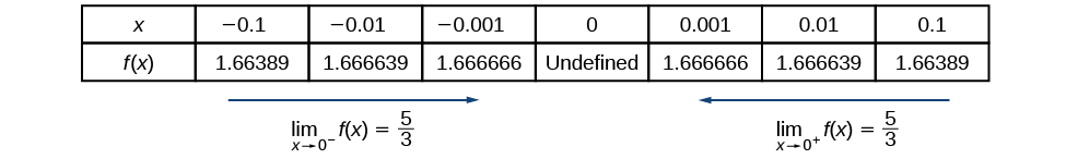 Finding Limits Numerical And Graphical Approaches Precalculus