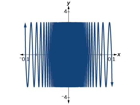 Graph of the same sinusodial function as in the previous image zoomed in at [-0.1, 0.1] by [-3. 3].