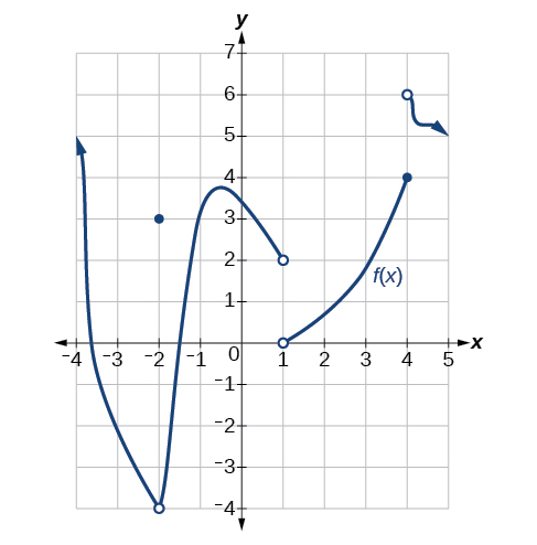 A piecewise function with discontinuities at x = -2, x = 1, and x = 4.