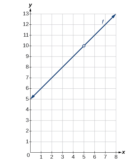 Graph of an increasing function with a removable discontinuity at (5, 10).