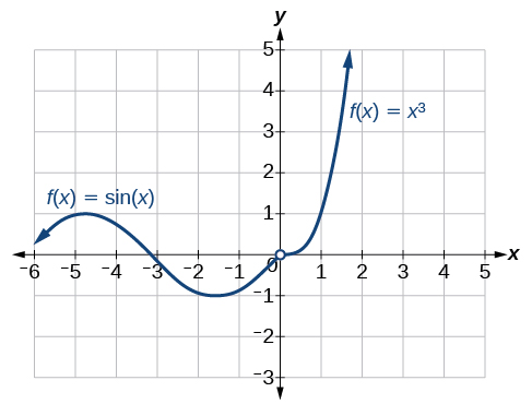 Graph of a piecewise function where from negative infinity to 0 f(x) = sin(x) and from 0 to positive infinity f(x) = x^3.