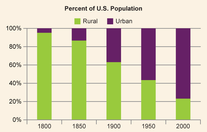 Urbanization · Sociology 2e 1957