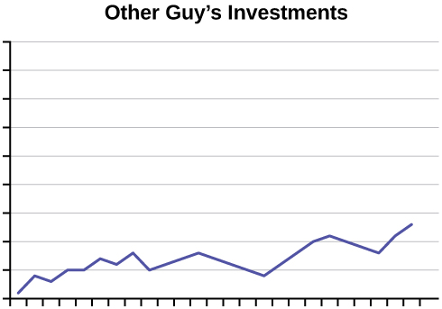 This is a line graph titled Other Guy's Investments. The line graph shows a modest increase; neither the x-axis nor y-axis are labeled.