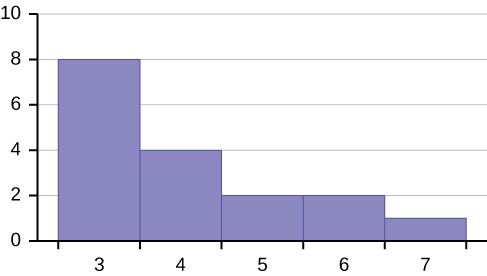 This is a historgram which consists of 5 adjacent bars with the x-axis split into intervals of 1 from 3 to 7. The bar heights peak at the first bar and taper lower to the right.