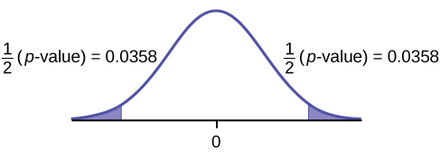 This is a normal distribution curve with mean equal to zero. Both the right and left tails of the curve are shaded. Each tail represents 1/2(p-value) = 0.0358.