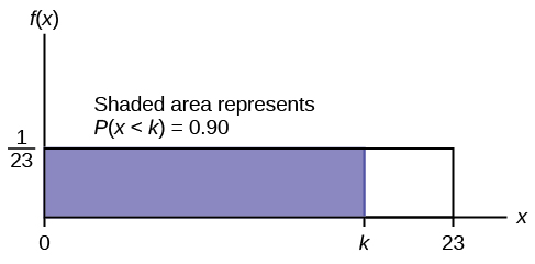 This shows the graph of the function f(x) = 1/15. A horiztonal line ranges from the point (0, 1/15) to the point (15, 1/15). A vertical line extends from the x-axis to the end of the line at point (15, 1/15) creating a rectangle. A region is shaded inside the rectangle from x = 0 to x = k. The shaded area represents P(x < k) = 0.90.