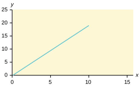 Graph of the equation y = -1 + 2x.  This is a straight line that crosses the y-axis at -1 and is sloped up and to the right, rising 2 units for every one unit of run.