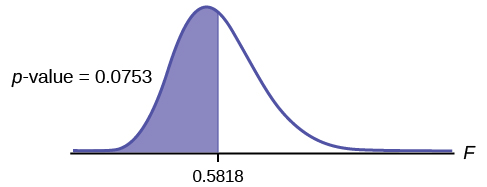 Test of Two Variances · Statistics