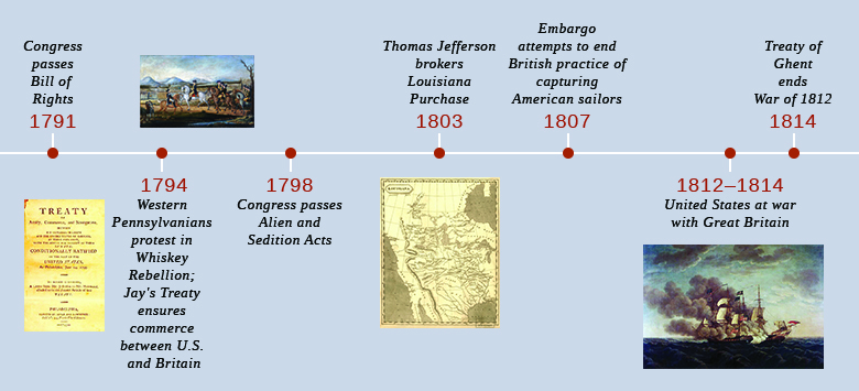 american-history-timeline-timetoast-timelines