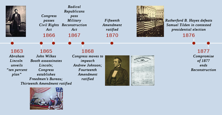 Restoring The Union US History